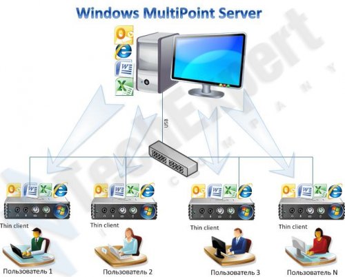 Microsoft Windows MultiPoint Server 2012 (x64) Английский